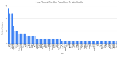 a graph showing how many times a disc was used to win worlds