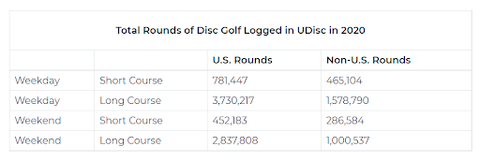 total disc golf rounds played graph 