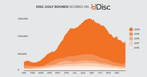 Growth chart of disc golf round played by UDisc.